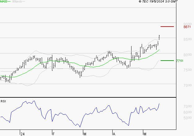 SODEXO SA : Les résistances sont proches