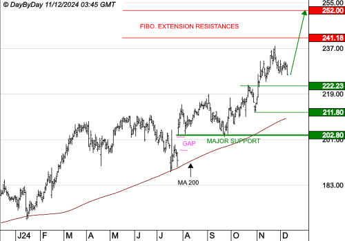 ESSILORLUXOTTICA : Les cours progressent encore