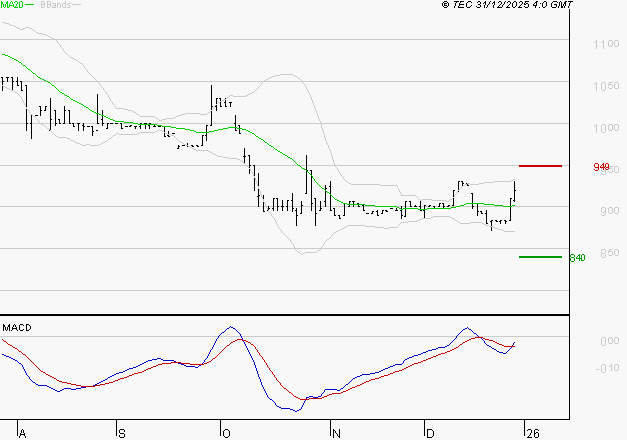 RAMSAY GENERALE : L'analyse ne suggère pas de baisse à moyen terme