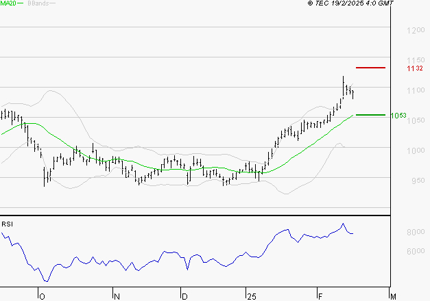 ORANGE : Risque de correction sous les résistances