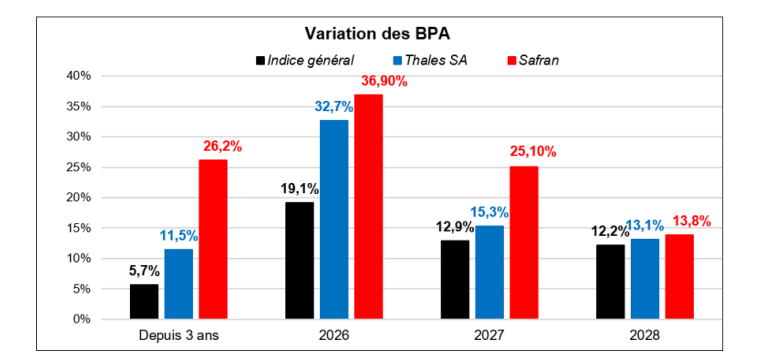 Source : FactSet et Phiadvisor Valquant