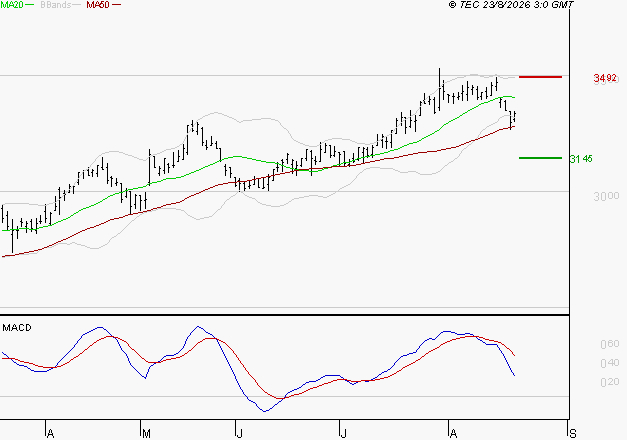 SCOR SE : La consolidation peut se poursuivre