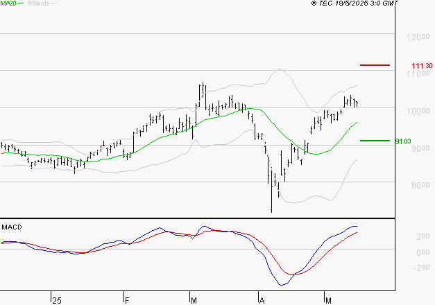 COMPAGNIE DE SAINT GOBAIN SA : Le mouvement reste haussier