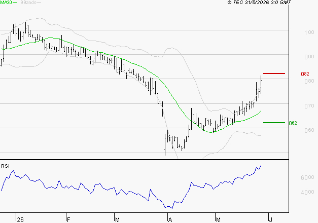 SOLUTIONS 30 SE : Risque de correction sous les résistances