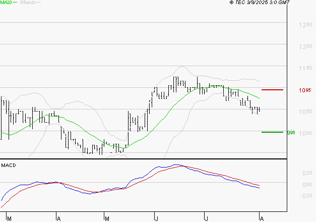 RAMSAY GENERALE : Sous les résistances, une consolidation est probable