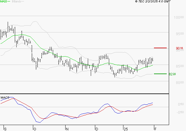 EIFFAGE : Les signaux haussiers sont intacts