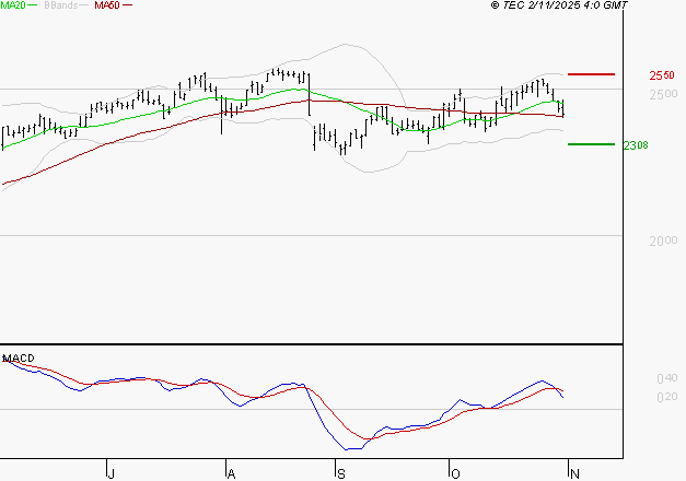 ELIS SA : Une consolidation vers les supports est probable