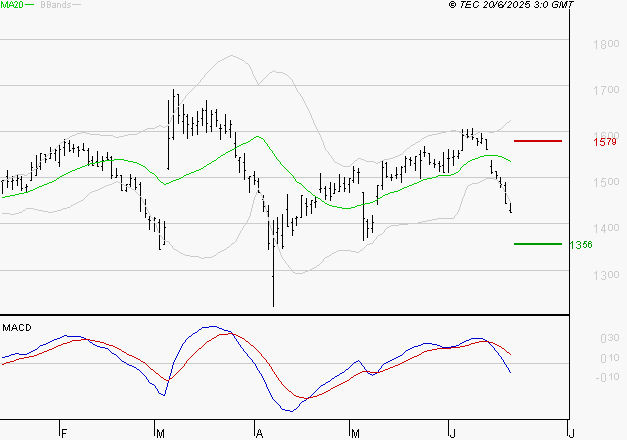 JCDECAUX : Sous les résistances, une consolidation est probable