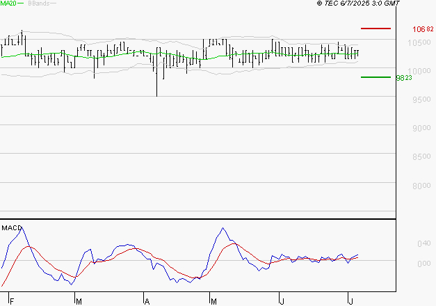 BAINS MER MONACO : Les signaux haussiers sont intacts