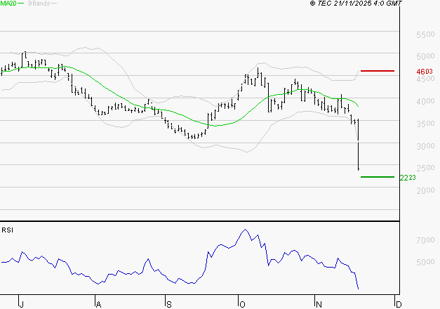 SOITEC : Baissier mais survendu