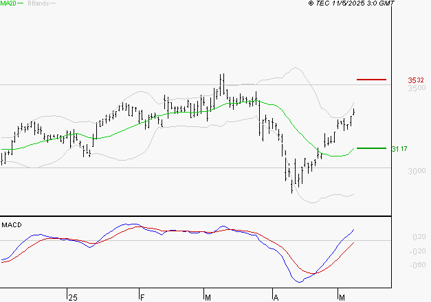 MICHELIN : Le mouvement reste haussier