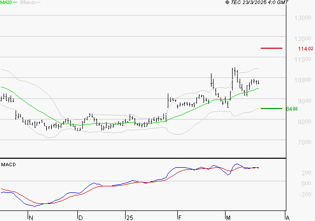 ALTEN : La situation technique est plutôt incertaine