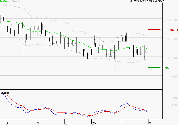BAINS MER MONACO : La tendance baissière peut reprendre