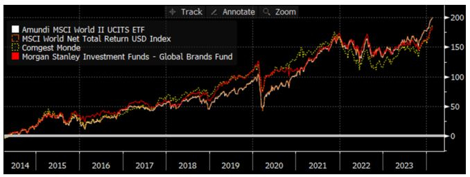 Source : Bloomberg LLP, Bloomberg n'est pas responsable de cette analyse.