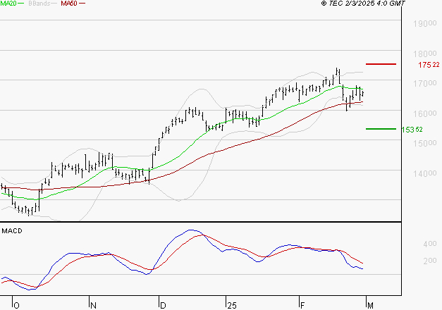 AIRBUS : L'indécision domine