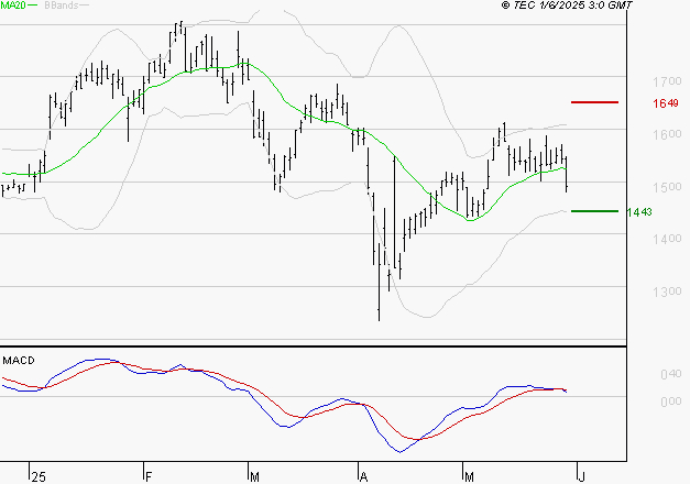 VALLOUREC : Une consolidation vers les supports est probable