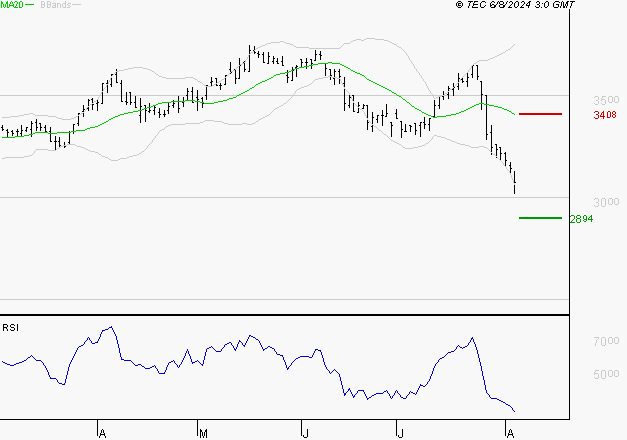 VICAT : Surveiller le comportement des cours sur les supports