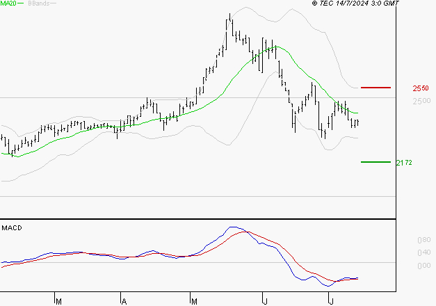 LISI : Attendre un test du support