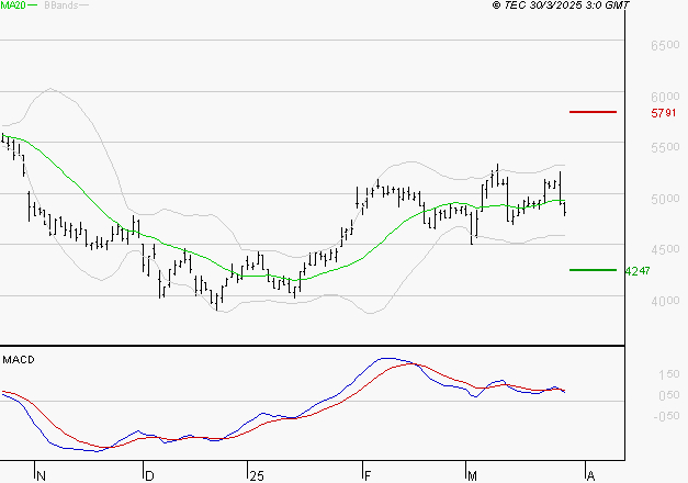 WAVESTONE : Une consolidation vers les supports est probable