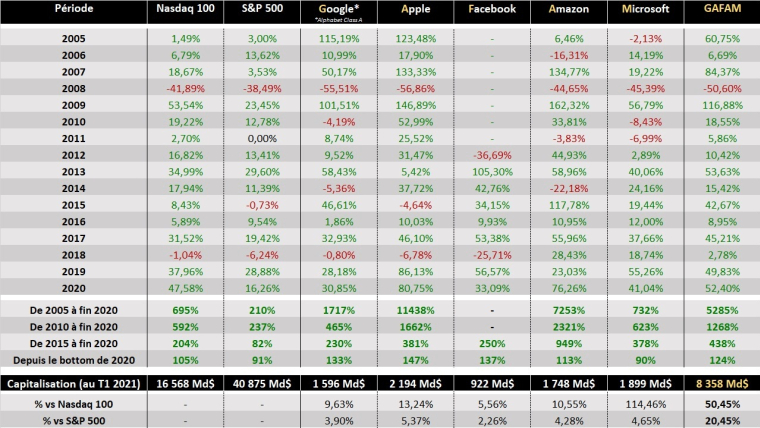 Tableau comparatif : évolution et capitalisation des GAFAM vs Nasdaq et SP