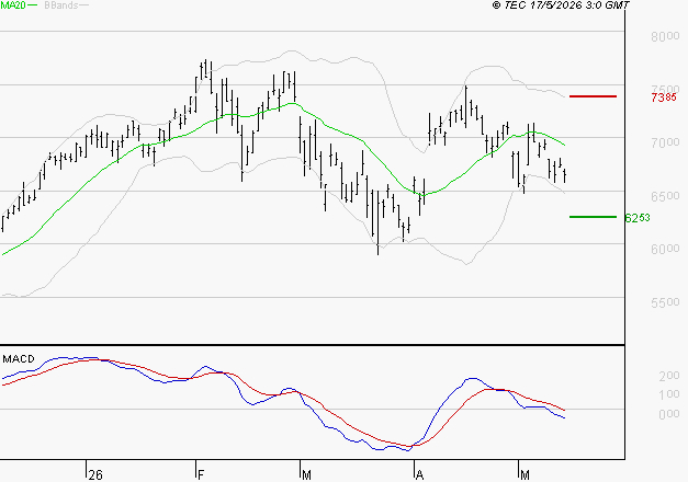 SOCIETE GENERALE : Sous les résistances, une consolidation est probable