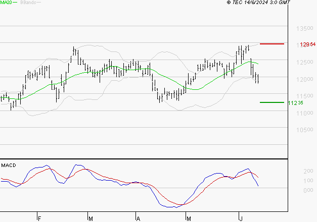 ADP : Une consolidation vers les supports est probable