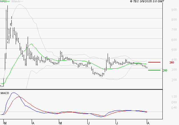 EUTELSAT : Sous les résistances, une consolidation est probable