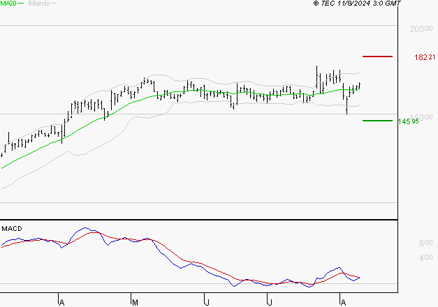 GENERAL ELECTRIC : L'indécision domine
