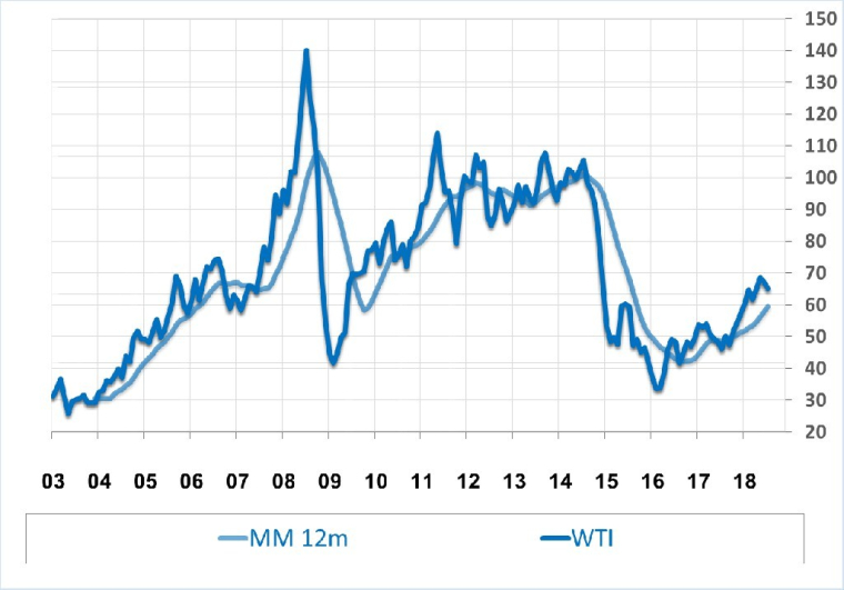 Evolution des prix du baril de pétrole depuis 2003. Source : Factset