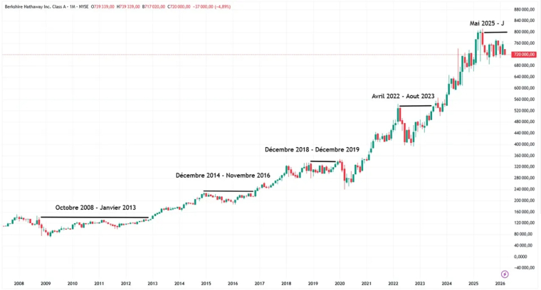 graphique action Berkshire Hathaway classe A sur 20 ans mars 2026 2
