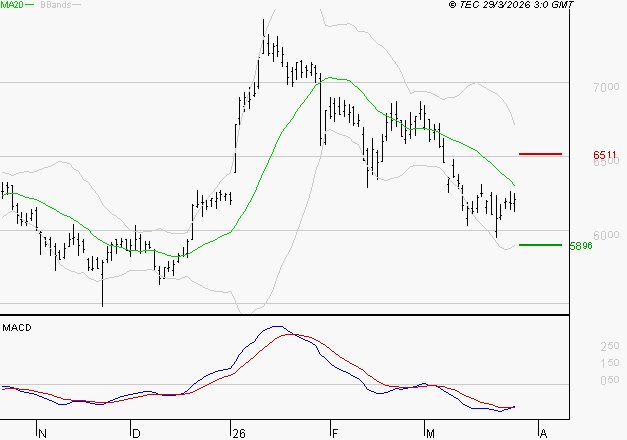 EUROFINS SCIENTIFIC : Attendre un test du support