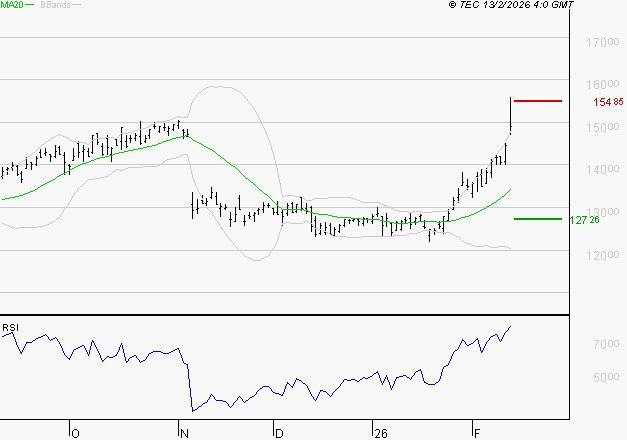 LEGRAND : Risque de correction sous les résistances