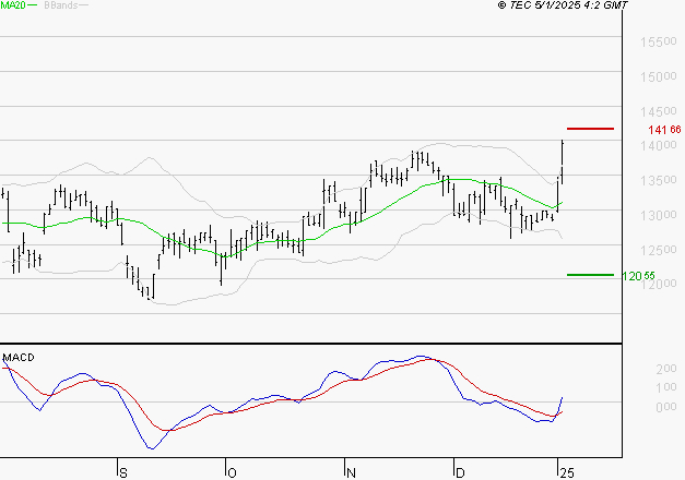 GAZTRANSPORT ET TECHNIGAZ : Les signaux haussiers sont intacts