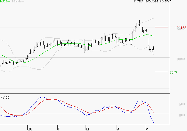 VIRIDIEN (ex CGG) : Sous les résistances, une consolidation est probable