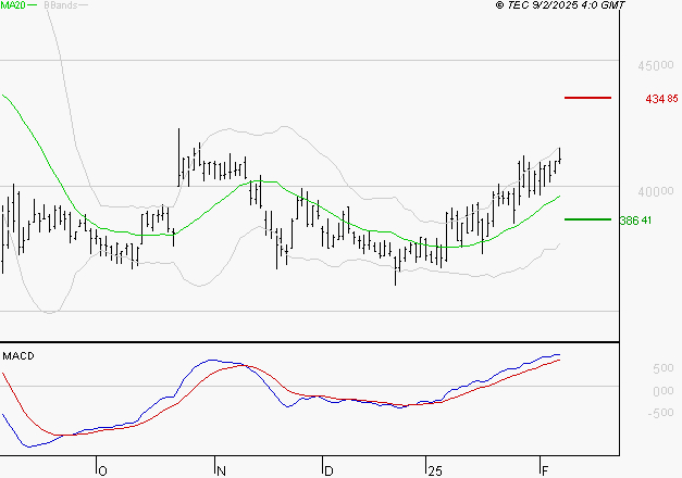 ID LOGISTICS GROUP : Le mouvement reste haussier