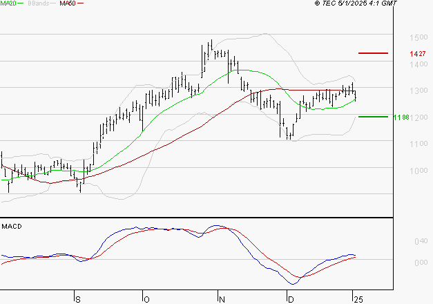 NEXITY : Les cours sont à des niveaux intéressants