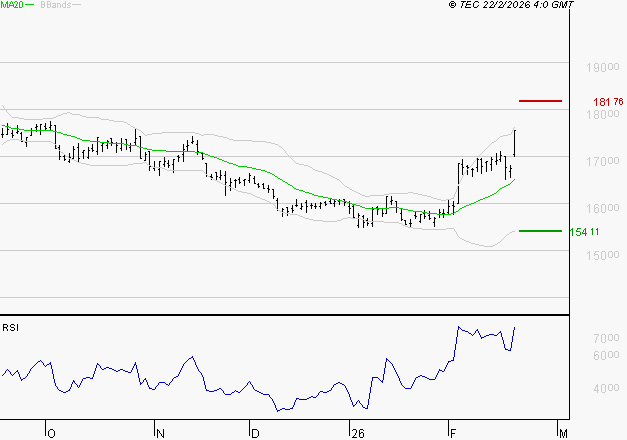 AIR LIQUIDE : Risque de correction sous les résistances