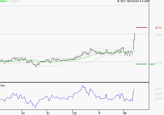 JCDECAUX : Les résistances sont proches