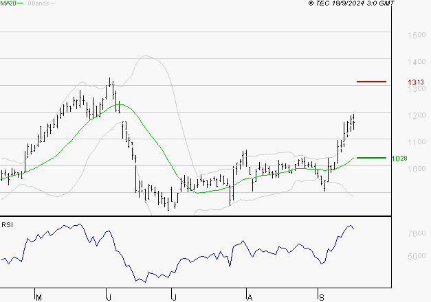 NEXITY : Les résistances sont proches