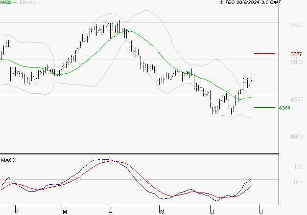 SCHLUMBERGER : Les signaux haussiers sont intacts