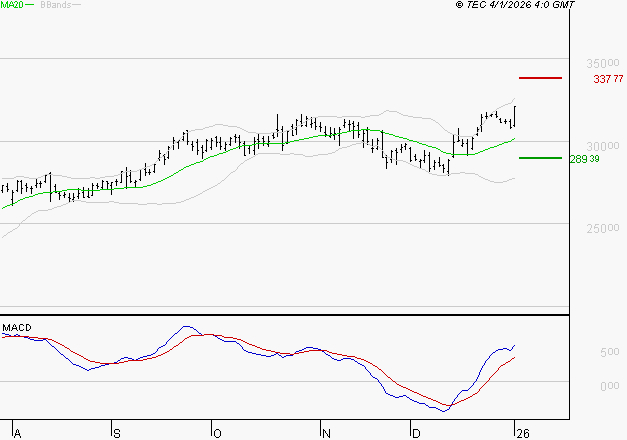 GE AEROSPACE : Les signaux haussiers sont intacts