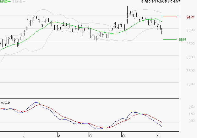 LDC : La tendance baissière peut reprendre