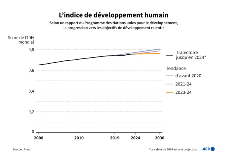 Evolution de l'indice de développement humain du Programme des Nations unies pour le Développement de 2000 à 2024, et les révisions à la baisse successives de la trajectoire pour 2030 ( AFP / Corin FAIFE )