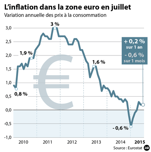 Le risque déflationniste reste toujours présent en Europe.