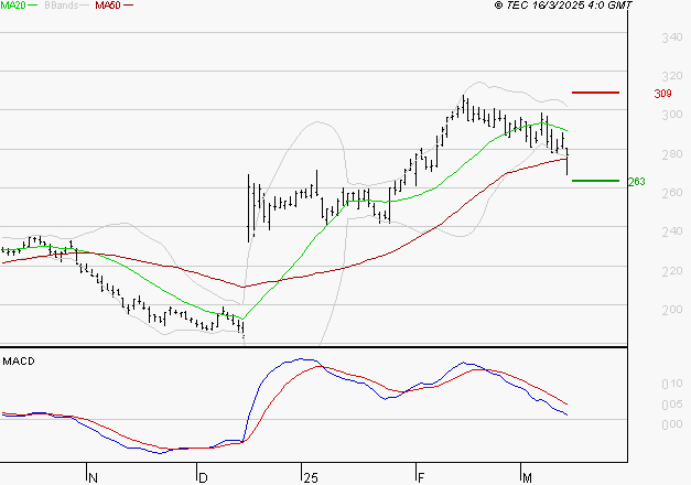 VIVENDI : La consolidation peut se poursuivre