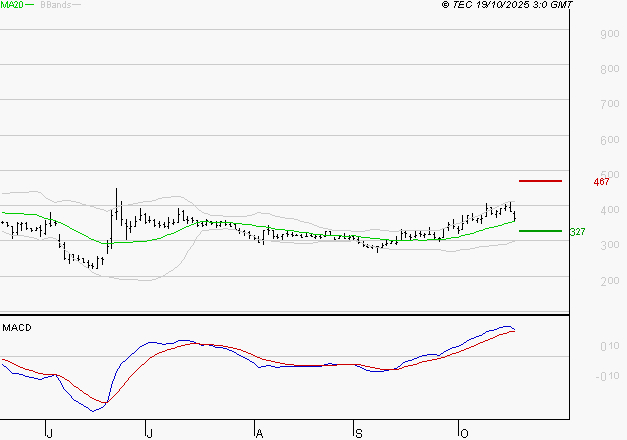 EUTELSAT : Le mouvement reste haussier