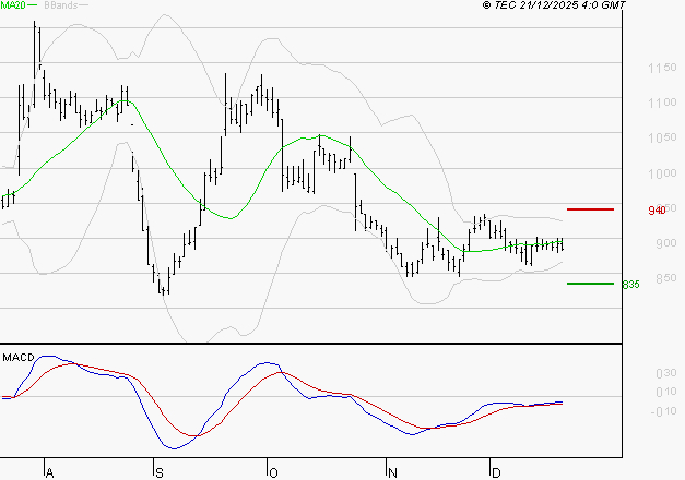 NEXITY : Attendre un test du support