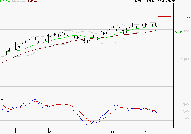 SAFRAN : L'indécision domine