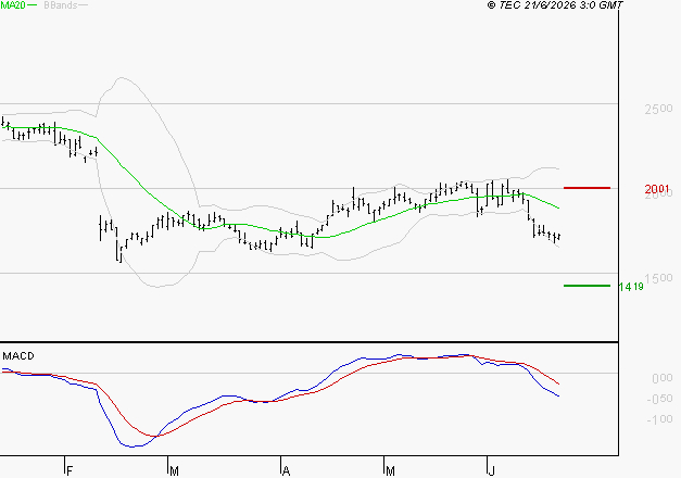 DASSAULT SYSTEMES SA : Sous les résistances, une consolidation est probable