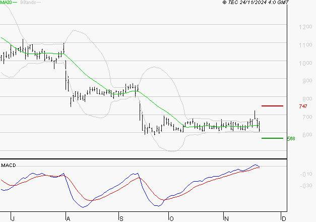 WORLDLINE SA : Retour possible sur les supports